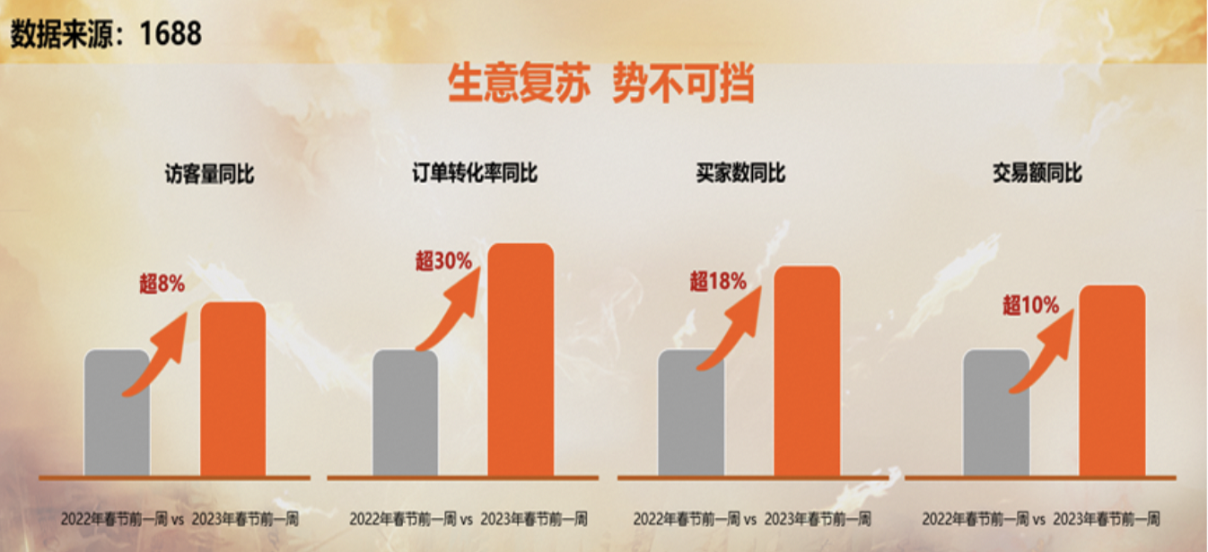 1688發(fā)布百萬中小企業(yè)經(jīng)營信心報(bào)告，普遍相信今年生意將增長10%以上